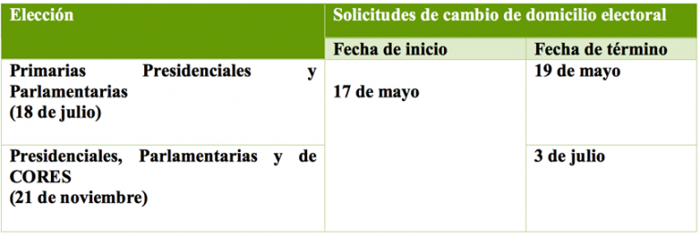Presidenciales: Nuevas fechas para pedir cambio de domicilio electoral