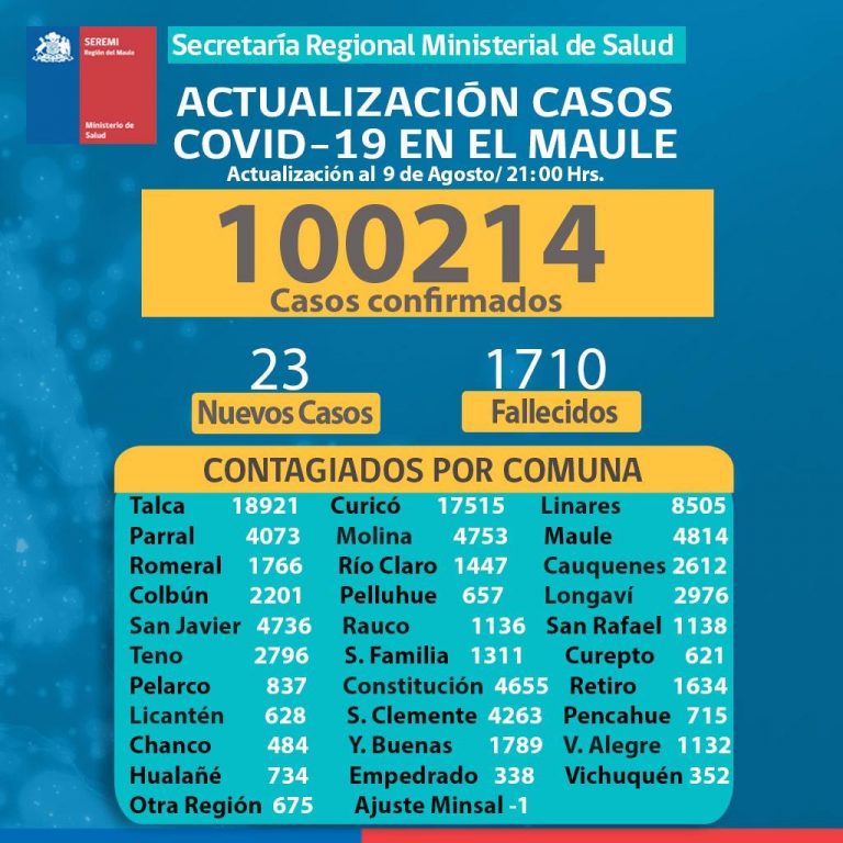Solo 23 nuevos contagios se registraron ayer en el Maule