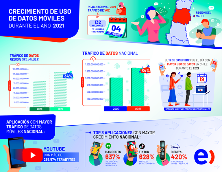 Tráfico de datos móviles en el Maule  aumentó en un 34% durante 2021