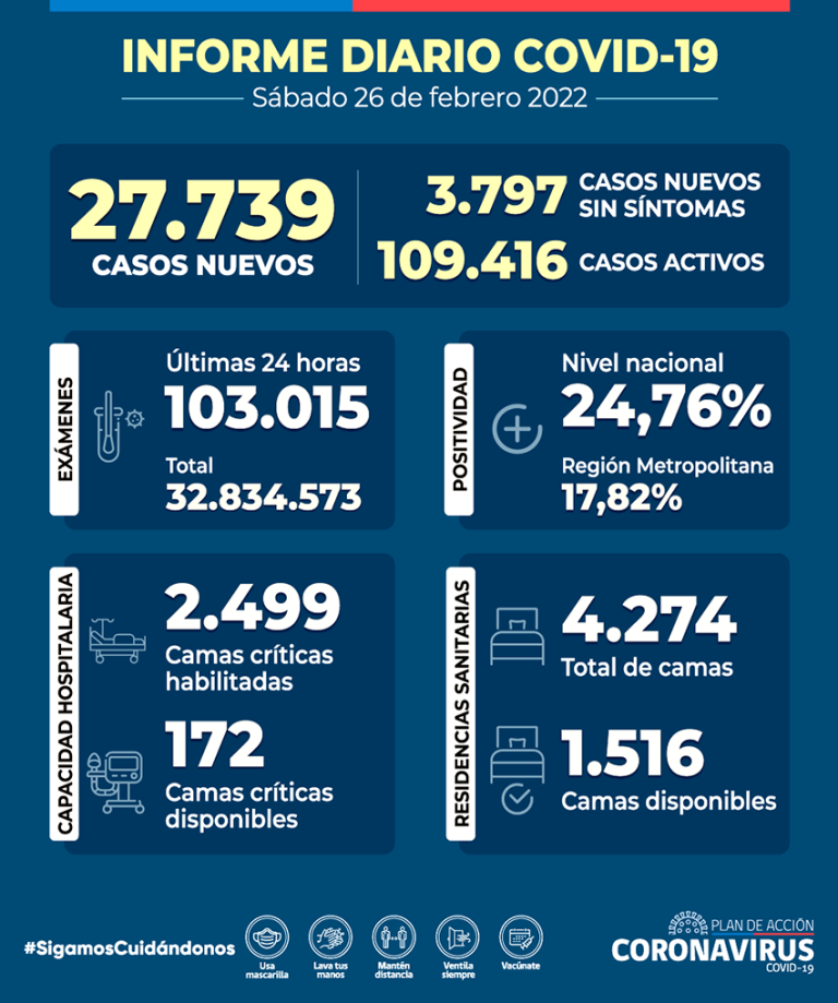 Se reportaron casi 28 mil nuevos casos de Covid a nivel nacional