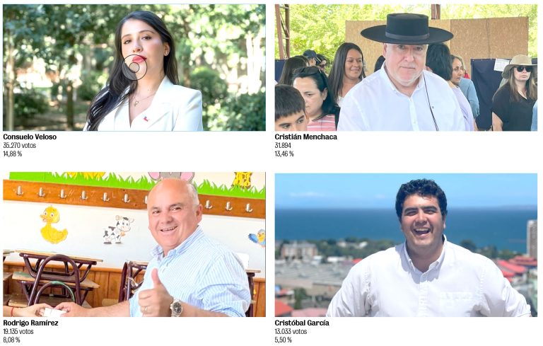 Ajustado cierre en Distrito 18: avances Republicanos, reelección Radical y una sorpresiva derrota UDI